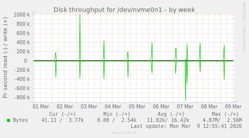 Disk throughput for /dev/nvme0n1