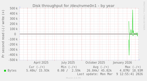 Disk throughput for /dev/nvme0n1