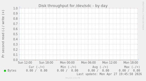 Disk throughput for /dev/sdc