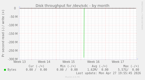 Disk throughput for /dev/sdc