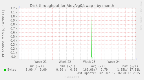 Disk throughput for /dev/vg0/swap