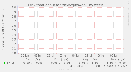 Disk throughput for /dev/vg0/swap
