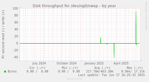 Disk throughput for /dev/vg0/swap