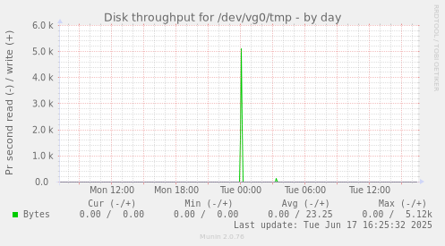 Disk throughput for /dev/vg0/tmp