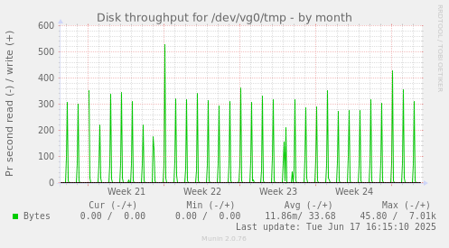 Disk throughput for /dev/vg0/tmp