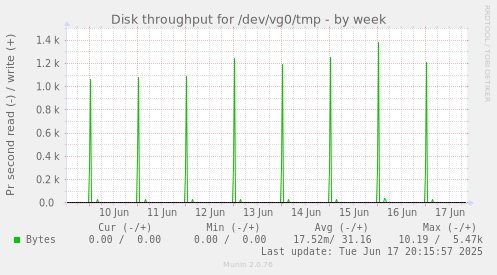 weekly graph