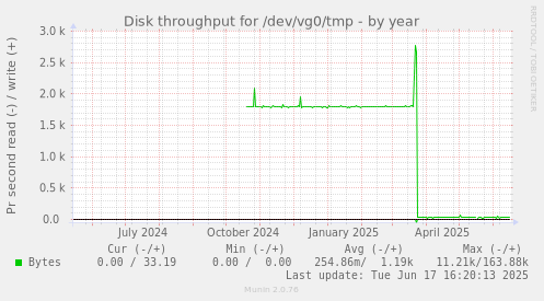 Disk throughput for /dev/vg0/tmp