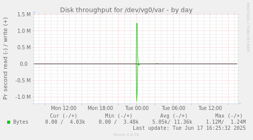 Disk throughput for /dev/vg0/var
