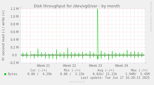 Disk throughput for /dev/vg0/var