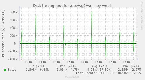 weekly graph