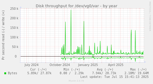 Disk throughput for /dev/vg0/var