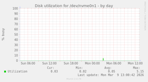Disk utilization for /dev/nvme0n1