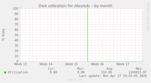 Disk utilization for /dev/sdc