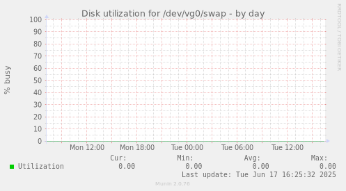 Disk utilization for /dev/vg0/swap