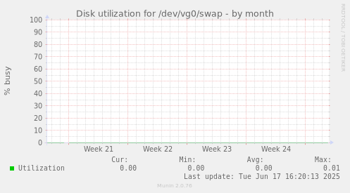 Disk utilization for /dev/vg0/swap