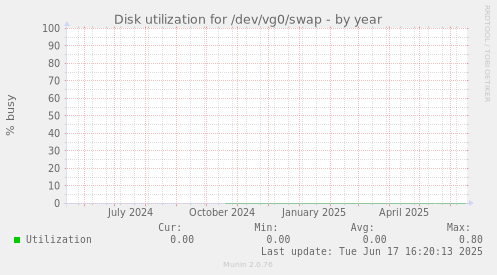 Disk utilization for /dev/vg0/swap