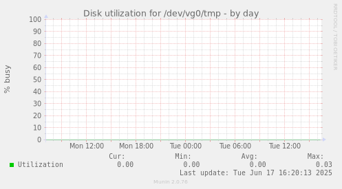 Disk utilization for /dev/vg0/tmp