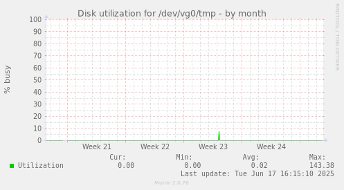 Disk utilization for /dev/vg0/tmp