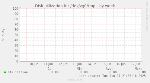 Disk utilization for /dev/vg0/tmp