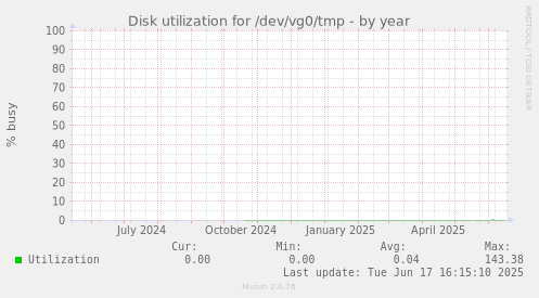 Disk utilization for /dev/vg0/tmp