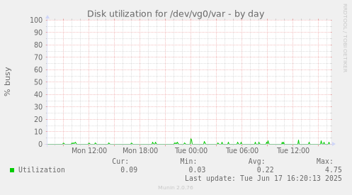 Disk utilization for /dev/vg0/var