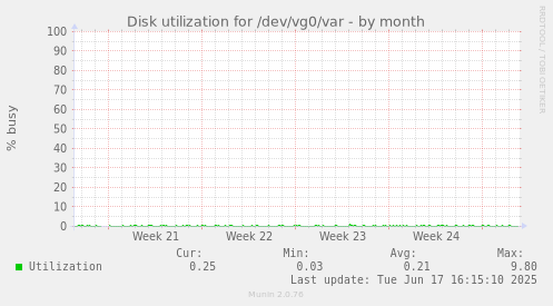 Disk utilization for /dev/vg0/var