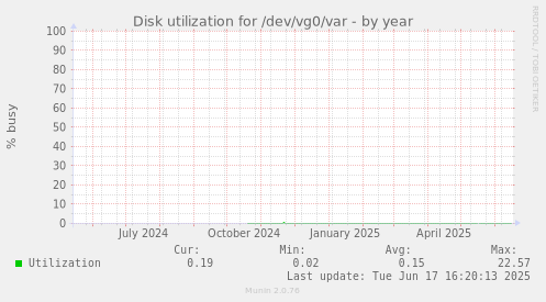 Disk utilization for /dev/vg0/var