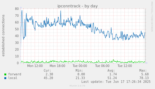 ipconntrack