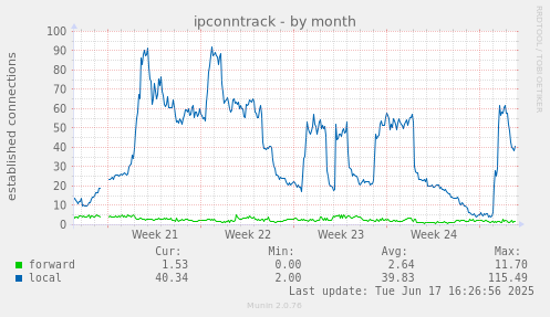 ipconntrack
