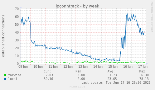 ipconntrack