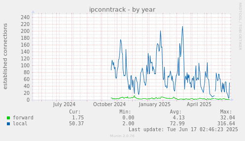 ipconntrack