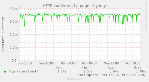 HTTP loadtime of a page