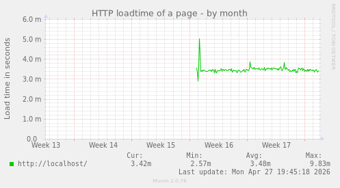 HTTP loadtime of a page