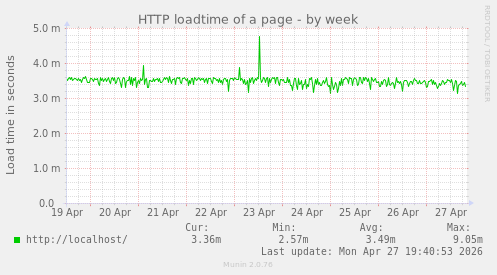 HTTP loadtime of a page