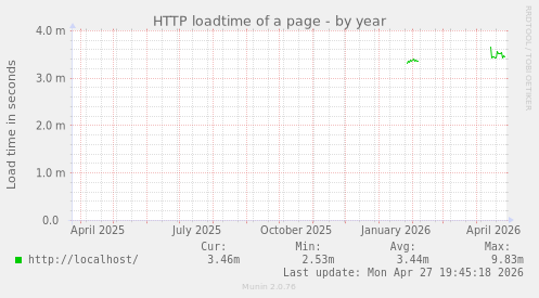 HTTP loadtime of a page