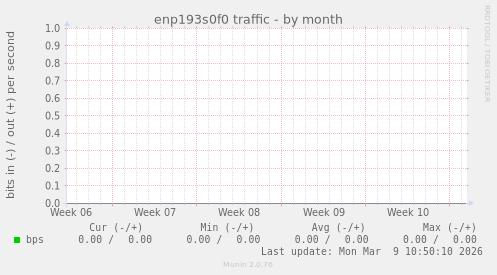 enp193s0f0 traffic