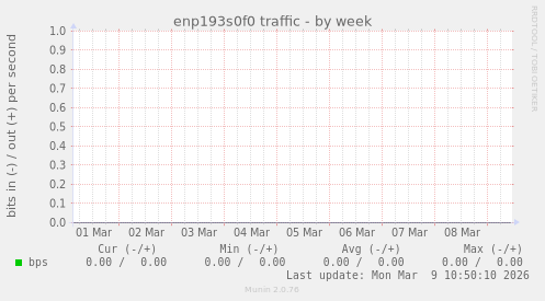 enp193s0f0 traffic