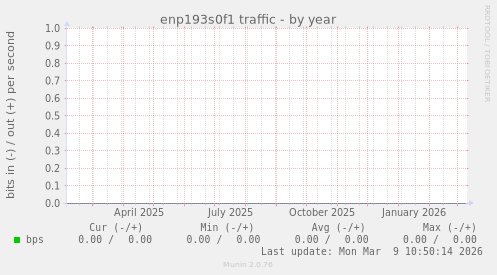 enp193s0f1 traffic