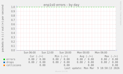 enp1s0 errors