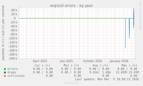 enp1s0 errors