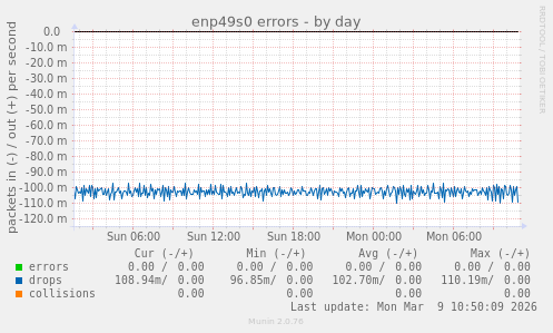 enp49s0 errors
