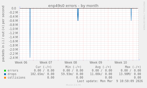 enp49s0 errors
