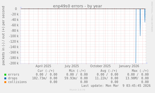 enp49s0 errors