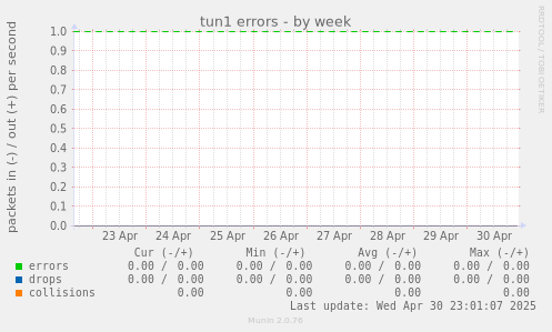 tun1 errors