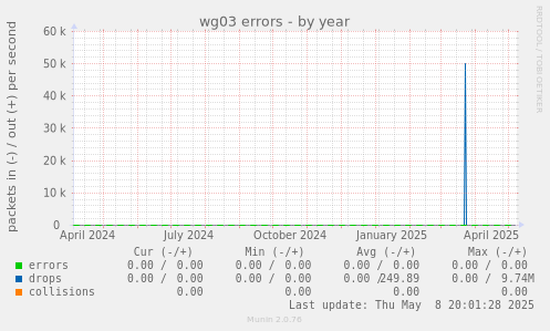 wg03 errors