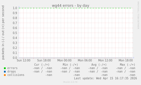 wg44 errors