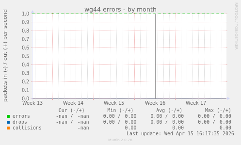 wg44 errors