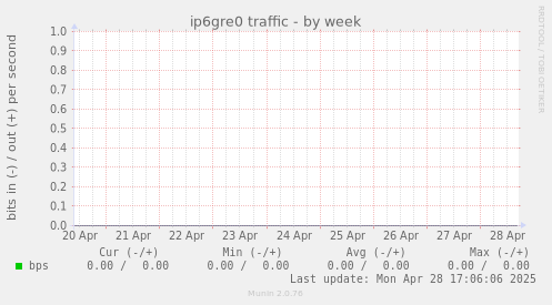 ip6gre0 traffic