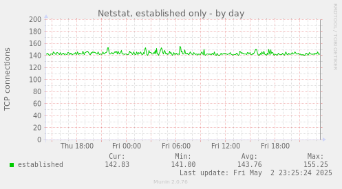 Netstat, established only