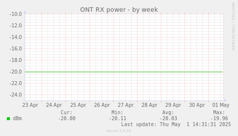 ONT RX power